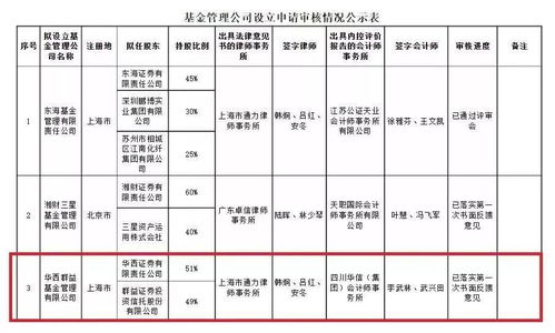 券商系基金公司擴容，兩家全資持股機構獲批，承接總公司業務拓展
